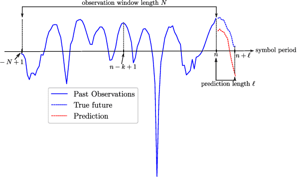 Figure 1 for Machine Learning Prediction of Time-Varying Rayleigh Channels