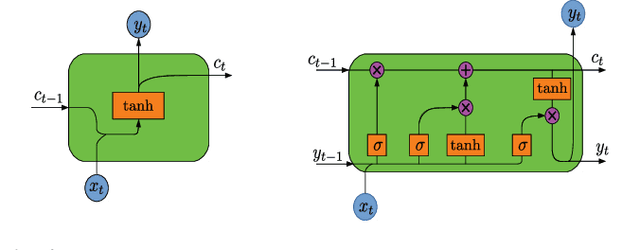 Figure 2 for Machine Learning Prediction of Time-Varying Rayleigh Channels