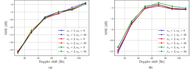 Figure 3 for Machine Learning Prediction of Time-Varying Rayleigh Channels