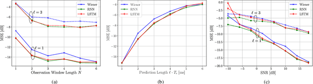 Figure 4 for Machine Learning Prediction of Time-Varying Rayleigh Channels