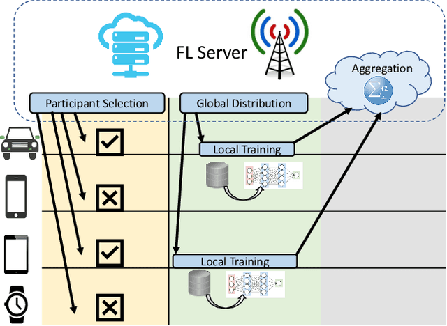 Figure 1 for A Survey on Participant Selection for Federated Learning in Mobile Networks