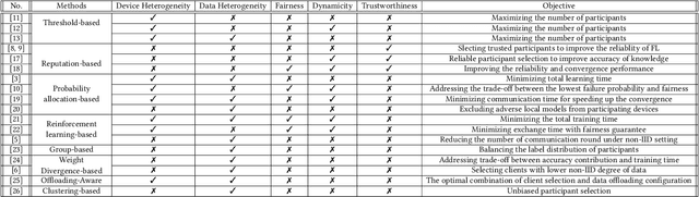 Figure 2 for A Survey on Participant Selection for Federated Learning in Mobile Networks