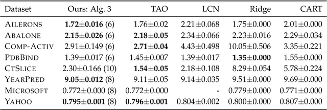 Figure 3 for Learning Accurate Decision Trees with Bandit Feedback via Quantized Gradient Descent