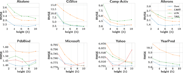 Figure 4 for Learning Accurate Decision Trees with Bandit Feedback via Quantized Gradient Descent