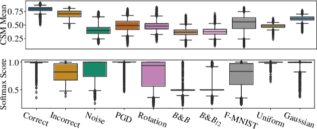 Figure 3 for Identifying Untrustworthy Predictions in Neural Networks by Geometric Gradient Analysis