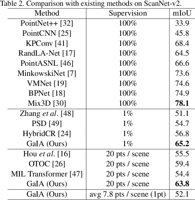 Figure 4 for GaIA: Graphical Information Gain based Attention Network for Weakly Supervised Point Cloud Semantic Segmentation