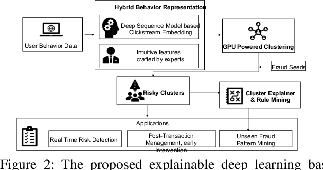 Figure 3 for Explainable Deep Behavioral Sequence Clustering for Transaction Fraud Detection