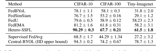 Figure 2 for Federated Self-supervised Learning for Heterogeneous Clients