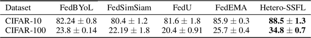 Figure 3 for Federated Self-supervised Learning for Heterogeneous Clients