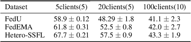 Figure 4 for Federated Self-supervised Learning for Heterogeneous Clients