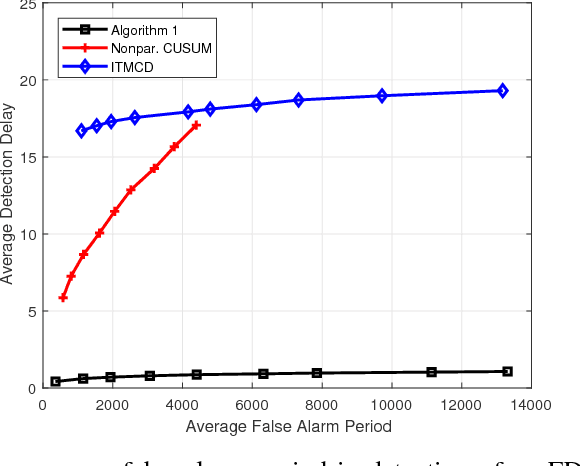 Figure 4 for Real-Time Nonparametric Anomaly Detection in High-Dimensional Settings