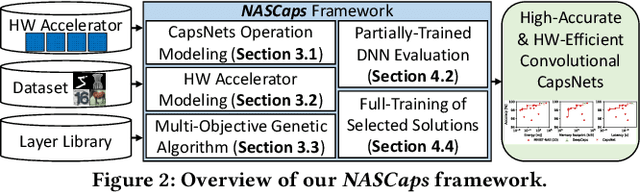 Figure 2 for NASCaps: A Framework for Neural Architecture Search to Optimize the Accuracy and Hardware Efficiency of Convolutional Capsule Networks