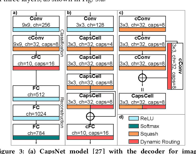 Figure 3 for NASCaps: A Framework for Neural Architecture Search to Optimize the Accuracy and Hardware Efficiency of Convolutional Capsule Networks