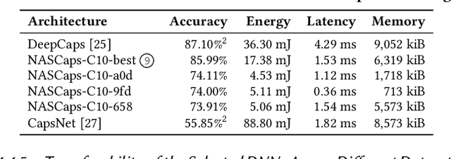 Figure 4 for NASCaps: A Framework for Neural Architecture Search to Optimize the Accuracy and Hardware Efficiency of Convolutional Capsule Networks