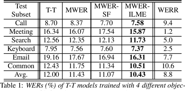 Figure 1 for Minimum Word Error Rate Training with Language Model Fusion for End-to-End Speech Recognition