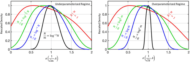 Figure 2 for Conditioning of Random Feature Matrices: Double Descent and Generalization Error
