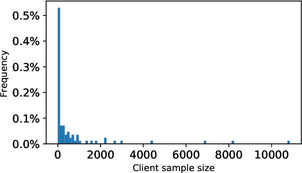Figure 4 for Towards Realistic Byzantine-Robust Federated Learning