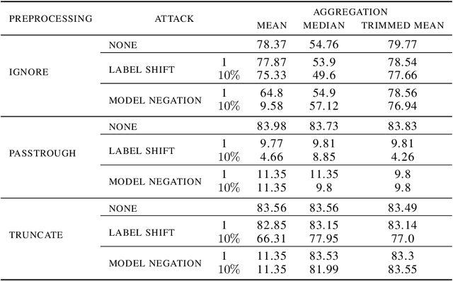Figure 2 for Towards Realistic Byzantine-Robust Federated Learning