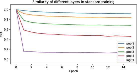 Figure 1 for Similarity of Pre-trained and Fine-tuned Representations