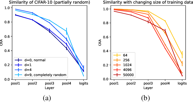 Figure 3 for Similarity of Pre-trained and Fine-tuned Representations