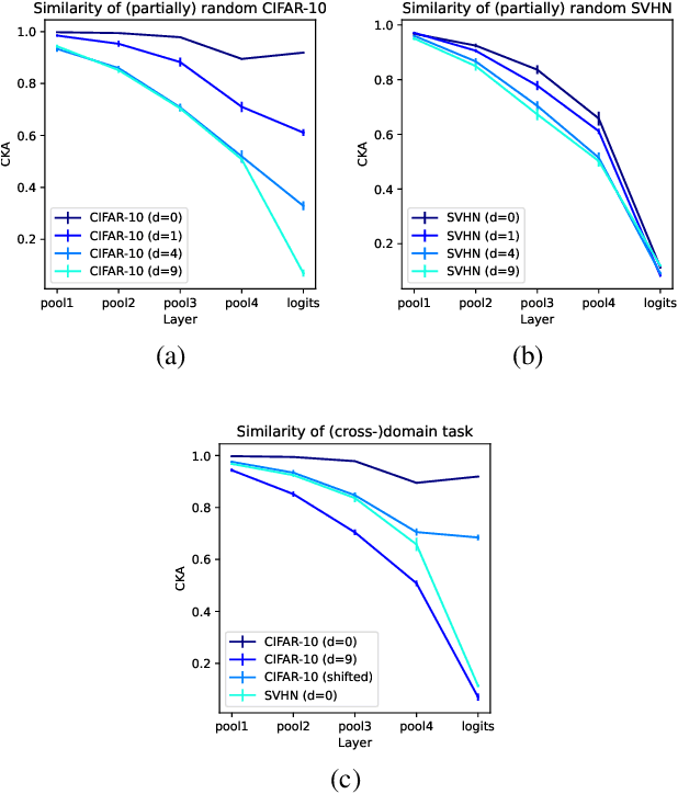 Figure 4 for Similarity of Pre-trained and Fine-tuned Representations