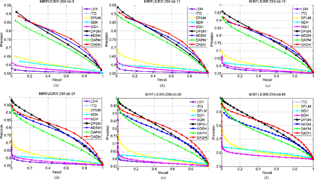 Figure 3 for Dual Asymmetric Deep Hashing Learning