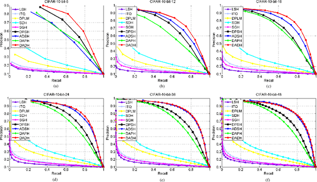 Figure 4 for Dual Asymmetric Deep Hashing Learning
