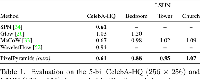 Figure 2 for PixelPyramids: Exact Inference Models from Lossless Image Pyramids