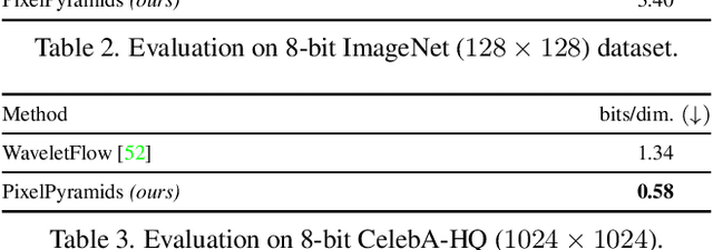 Figure 4 for PixelPyramids: Exact Inference Models from Lossless Image Pyramids