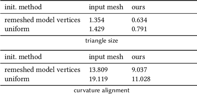 Figure 4 for Differentiable Surface Triangulation