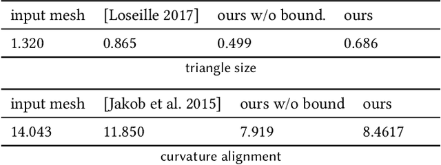Figure 2 for Differentiable Surface Triangulation