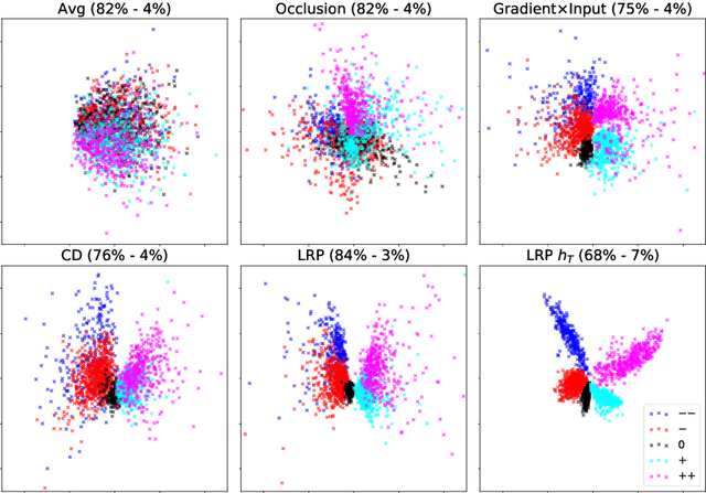 Figure 2 for Evaluating Recurrent Neural Network Explanations