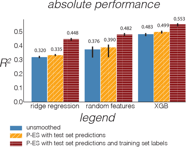 Figure 4 for Post-Estimation Smoothing: A Simple Baseline for Learning with Side Information