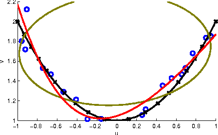 Figure 1 for Adjusted least squares fitting of algebraic hypersurfaces