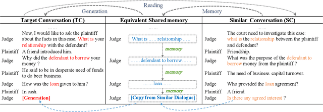 Figure 1 for A Neural Conversation Generation Model via Equivalent Shared Memory Investigation