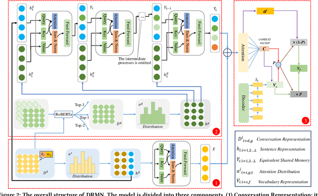 Figure 3 for A Neural Conversation Generation Model via Equivalent Shared Memory Investigation