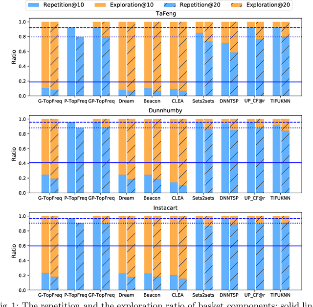 Figure 1 for A Next Basket Recommendation Reality Check