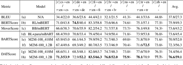 Figure 2 for DATScore: Evaluating Translation with Data Augmented Translations