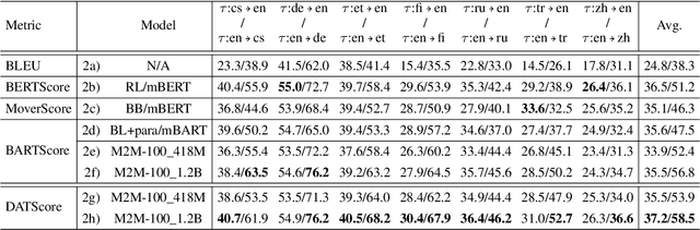 Figure 3 for DATScore: Evaluating Translation with Data Augmented Translations