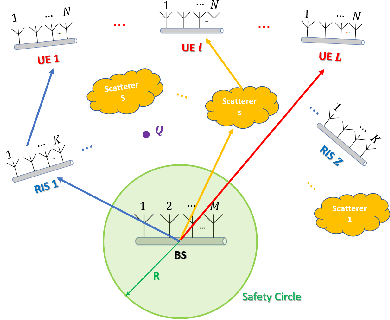 Figure 1 for EMF-Aware MU-MIMO Beamforming in RIS-Aided Cellular Networks