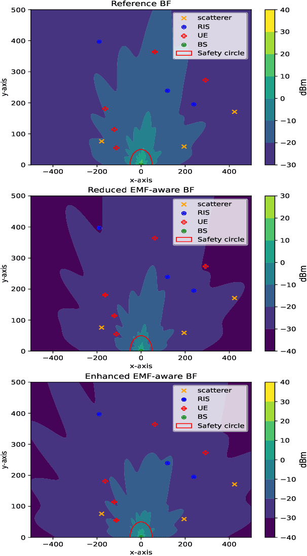 Figure 3 for EMF-Aware MU-MIMO Beamforming in RIS-Aided Cellular Networks