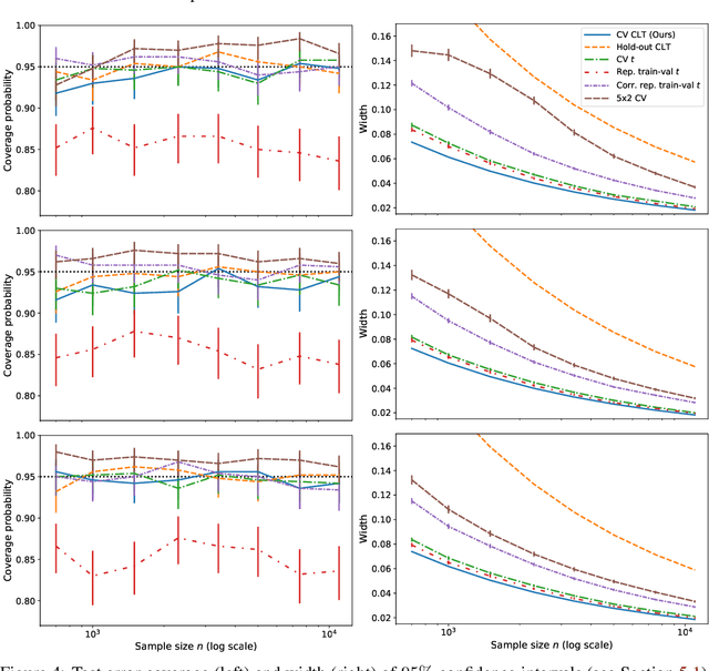 Figure 4 for Cross-validation Confidence Intervals for Test Error