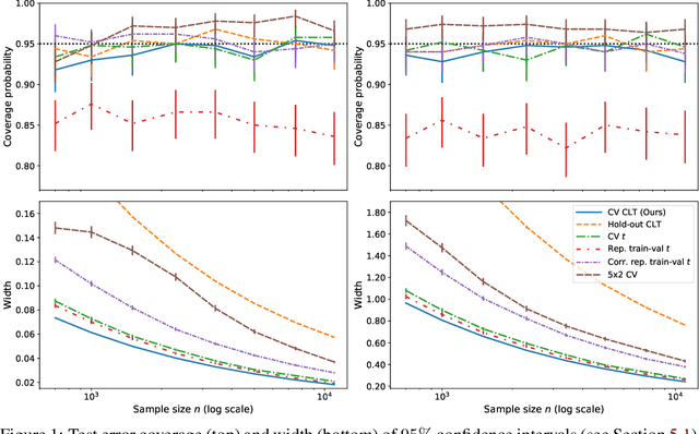 Figure 1 for Cross-validation Confidence Intervals for Test Error