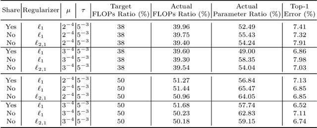 Figure 3 for DHP: Differentiable Meta Pruning via HyperNetworks