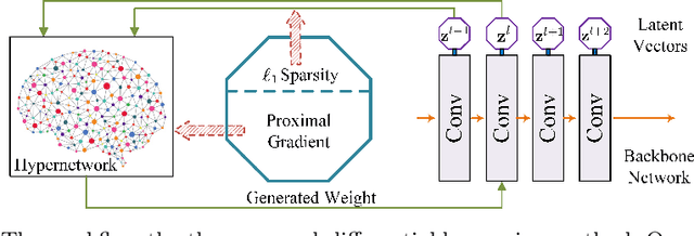 Figure 4 for DHP: Differentiable Meta Pruning via HyperNetworks