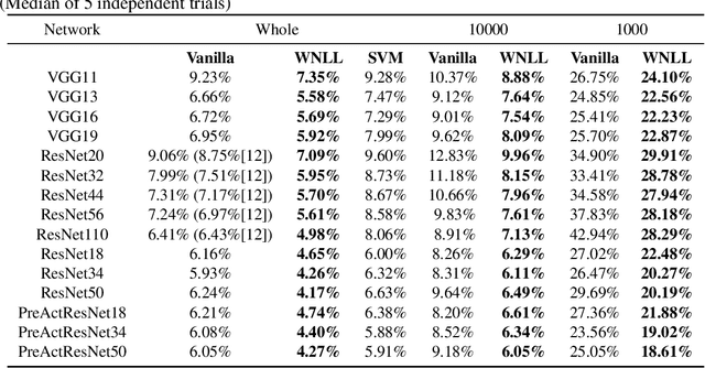 Figure 4 for Deep Neural Nets with Interpolating Function as Output Activation