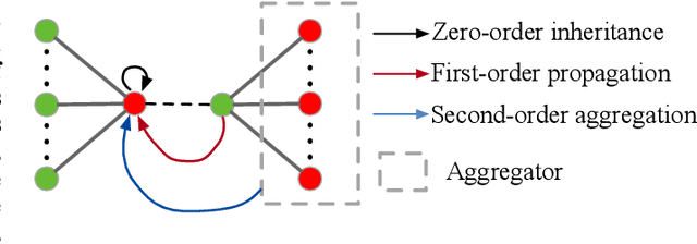 Figure 1 for Dynamic Graph Collaborative Filtering