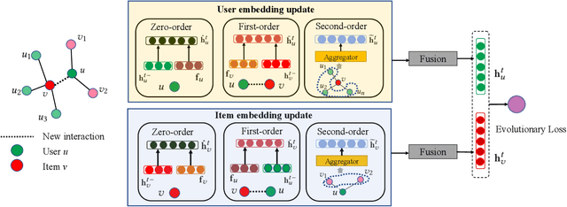 Figure 2 for Dynamic Graph Collaborative Filtering