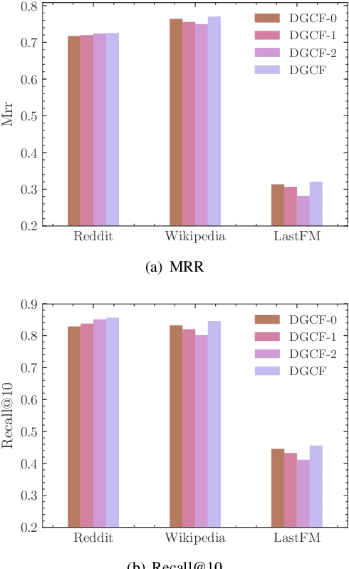 Figure 3 for Dynamic Graph Collaborative Filtering