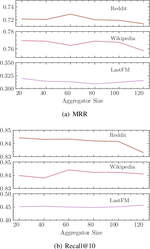 Figure 4 for Dynamic Graph Collaborative Filtering